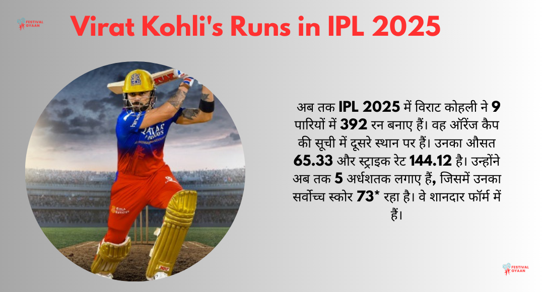 Virat Kohli's Runs in IPL 2025