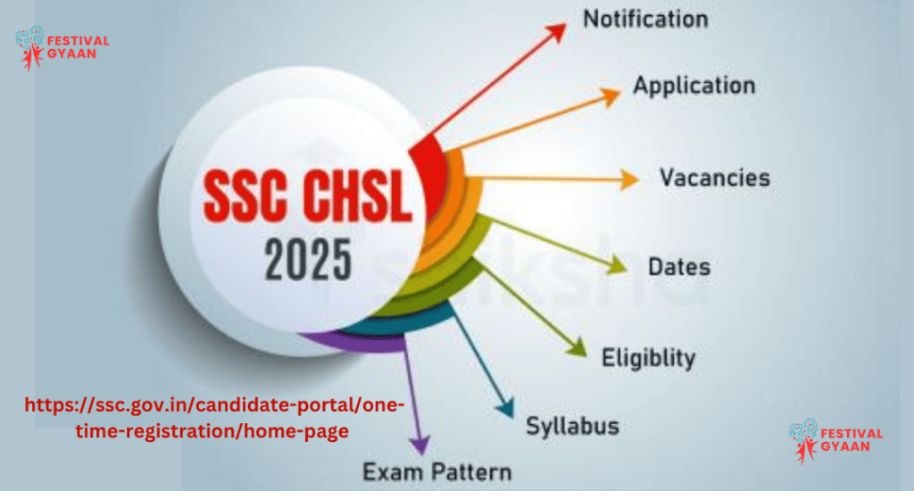SSC CHSL Online Form 2025